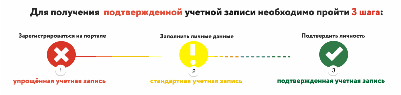 Как пользоваться порталом госуслуг